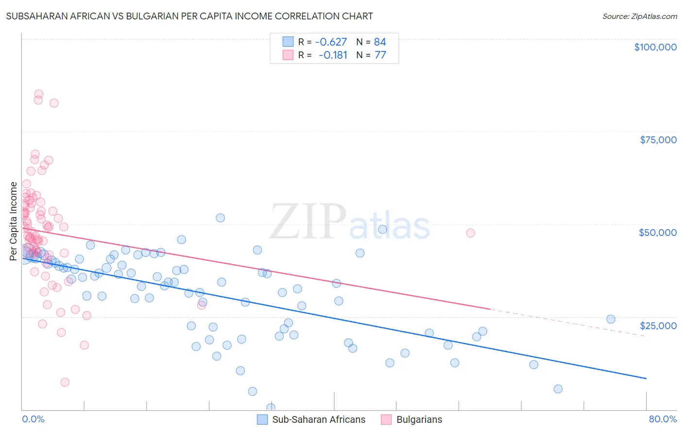 Subsaharan African vs Bulgarian Per Capita Income