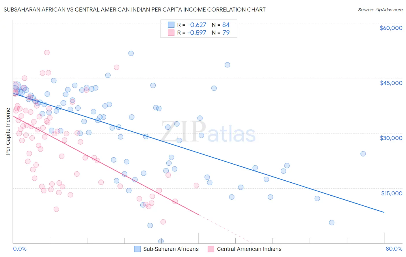 Subsaharan African vs Central American Indian Per Capita Income