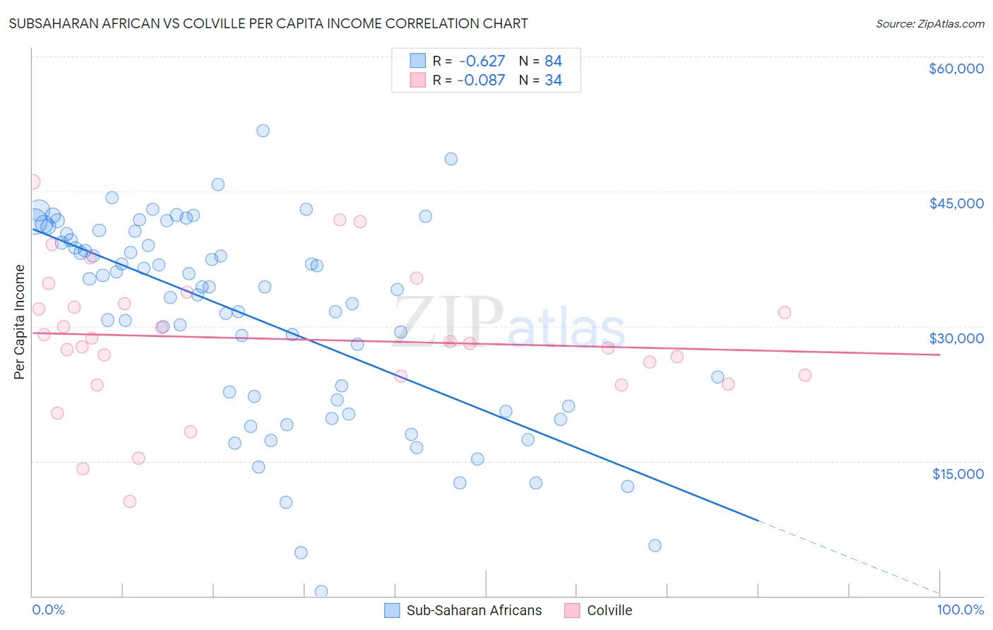Subsaharan African vs Colville Per Capita Income