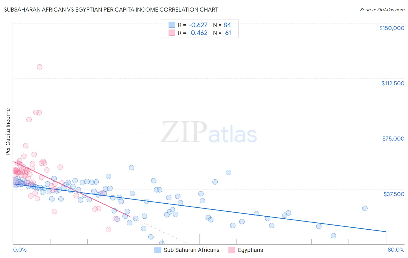 Subsaharan African vs Egyptian Per Capita Income