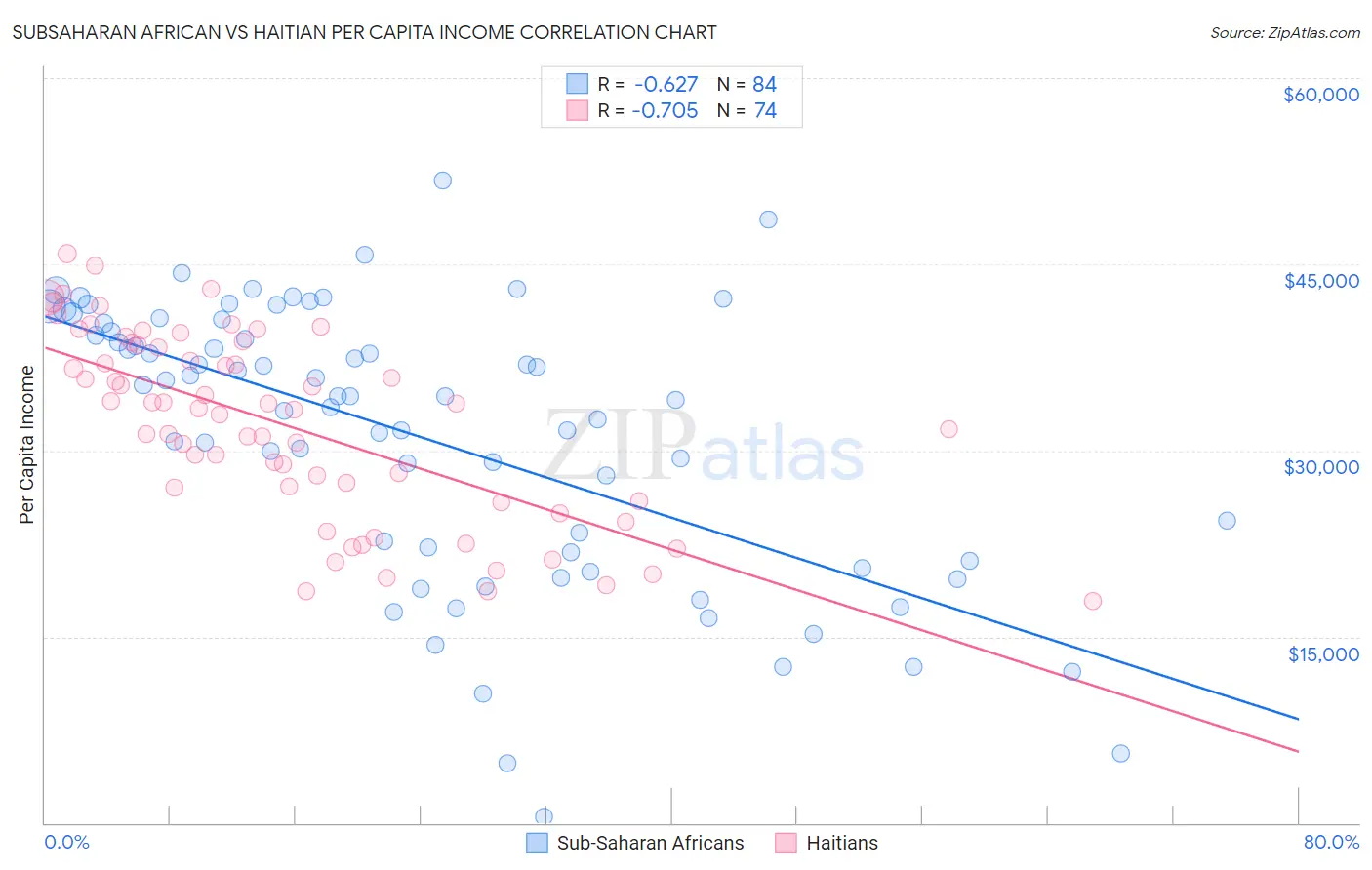 Subsaharan African vs Haitian Per Capita Income