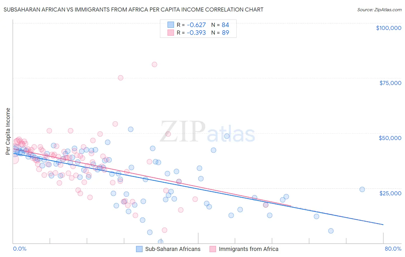 Subsaharan African vs Immigrants from Africa Per Capita Income