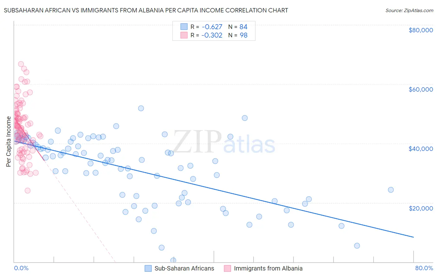 Subsaharan African vs Immigrants from Albania Per Capita Income