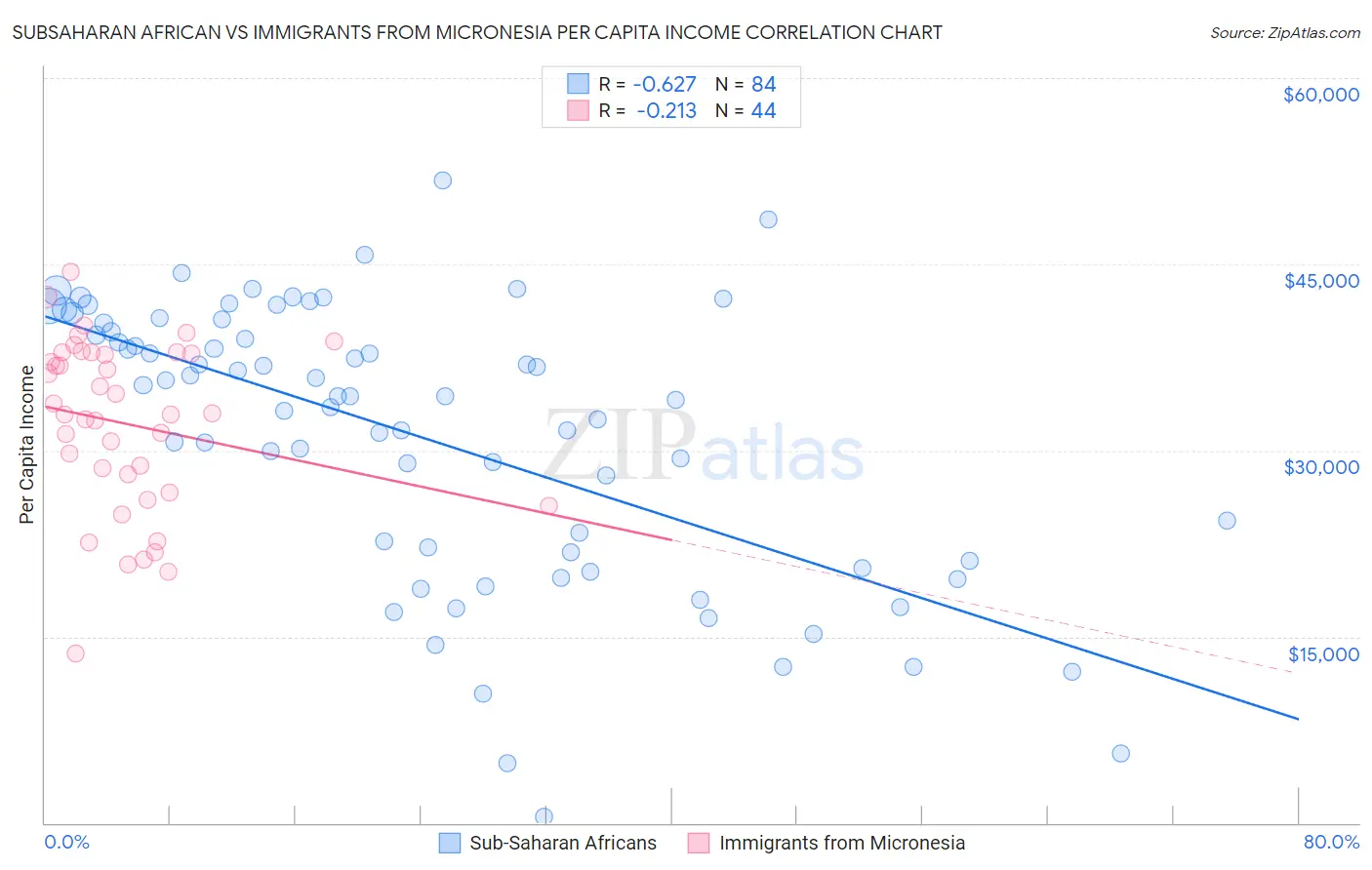 Subsaharan African vs Immigrants from Micronesia Per Capita Income