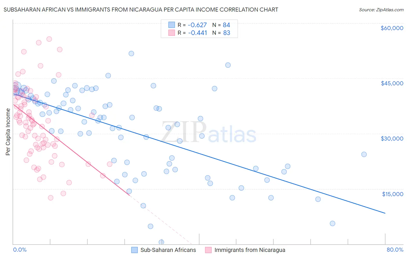 Subsaharan African vs Immigrants from Nicaragua Per Capita Income