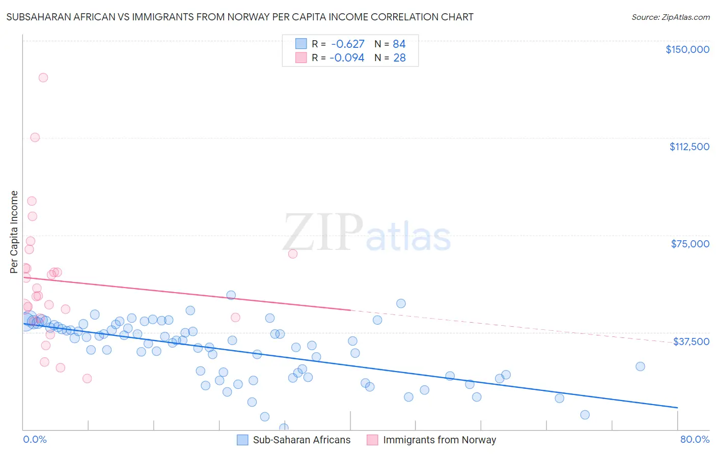 Subsaharan African vs Immigrants from Norway Per Capita Income