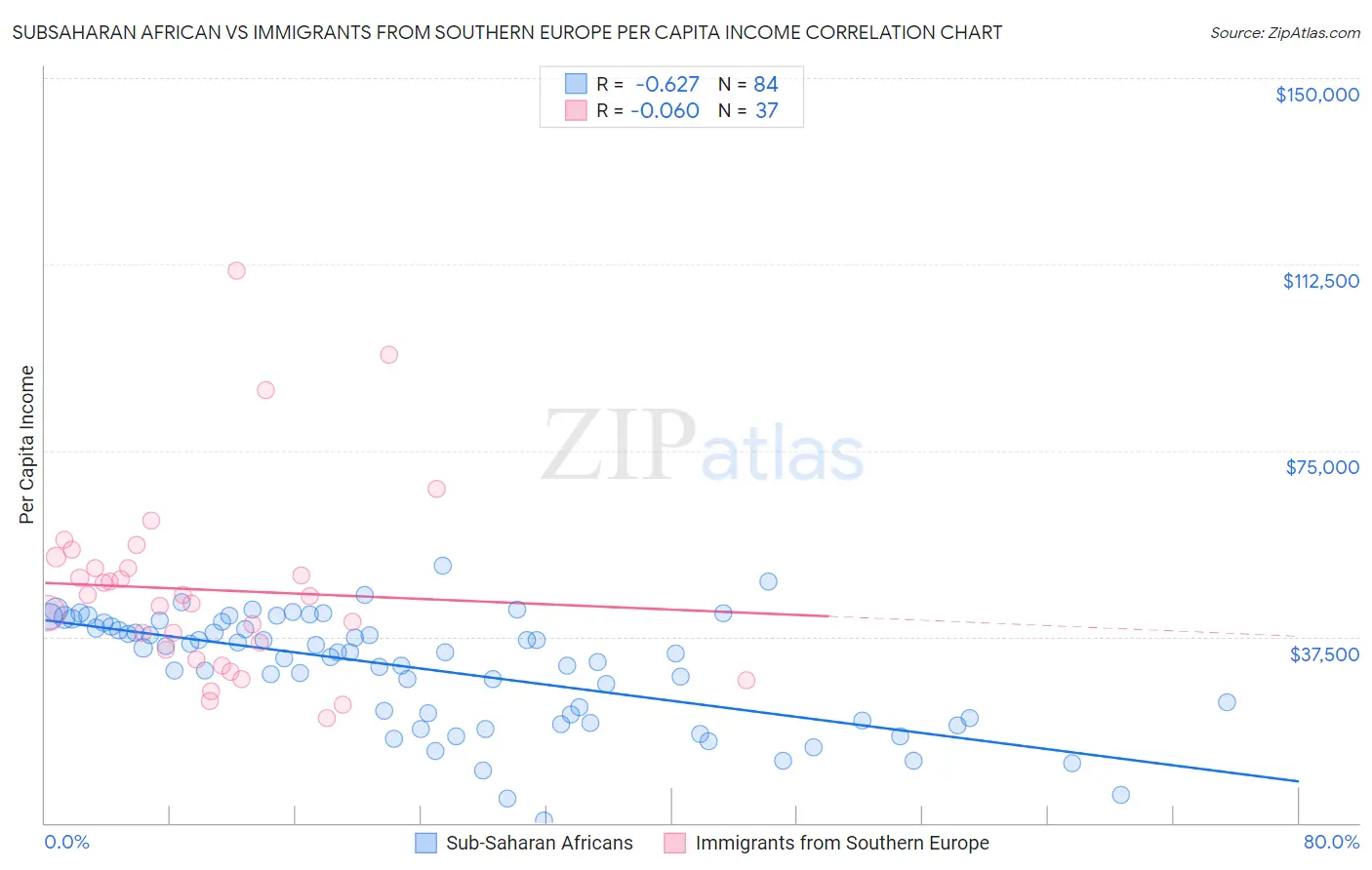 Subsaharan African vs Immigrants from Southern Europe Per Capita Income