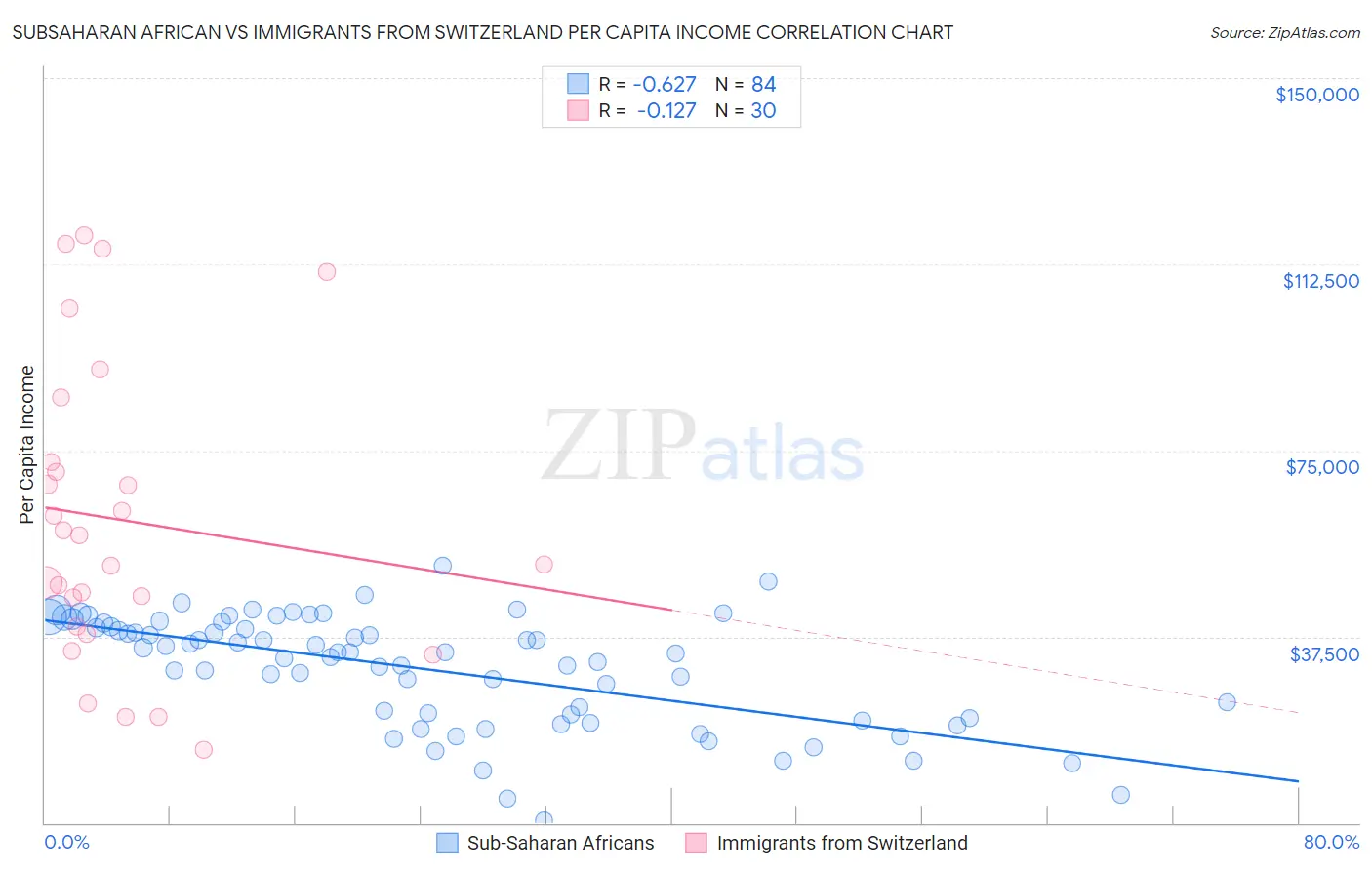 Subsaharan African vs Immigrants from Switzerland Per Capita Income