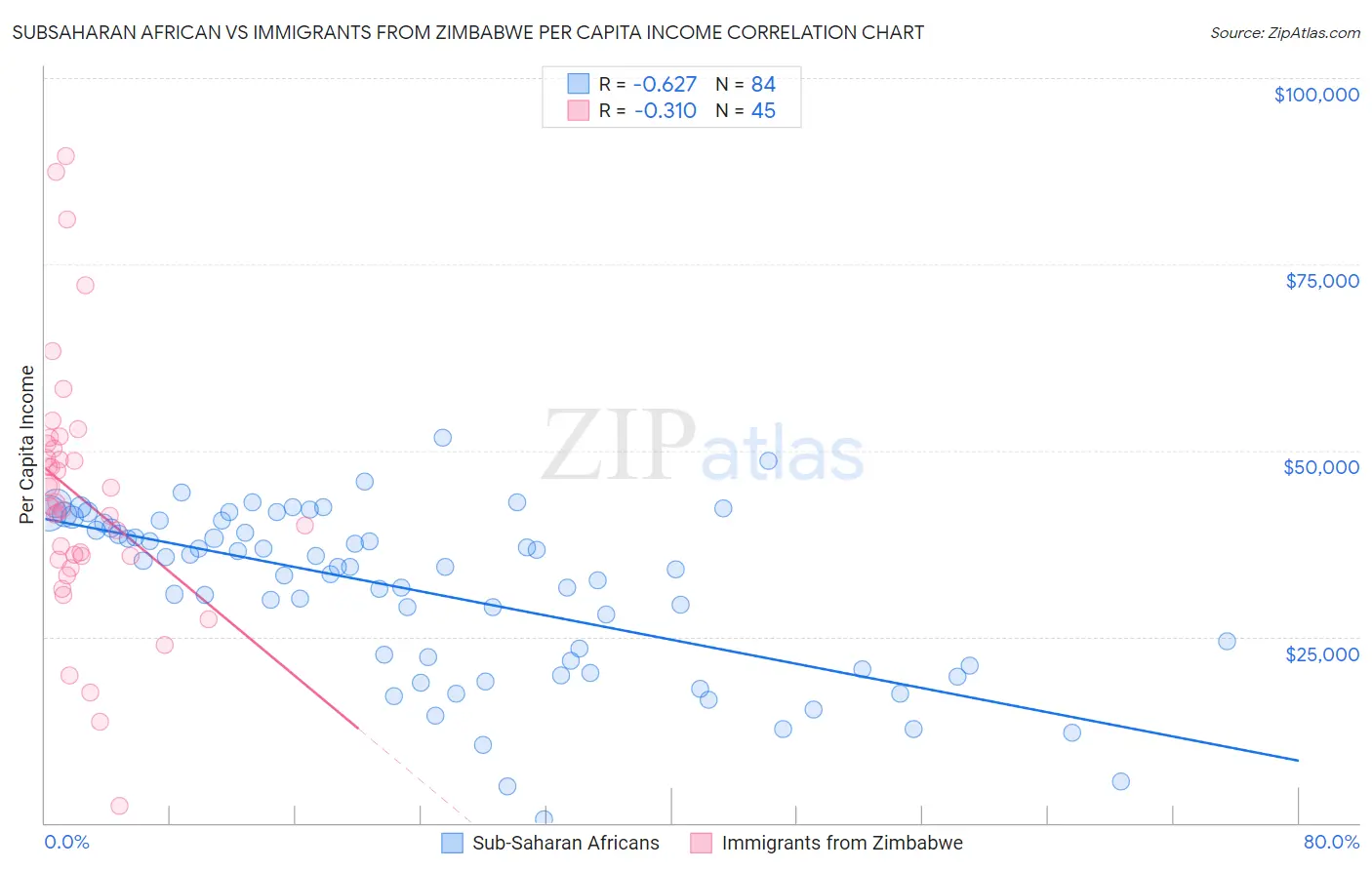 Subsaharan African vs Immigrants from Zimbabwe Per Capita Income