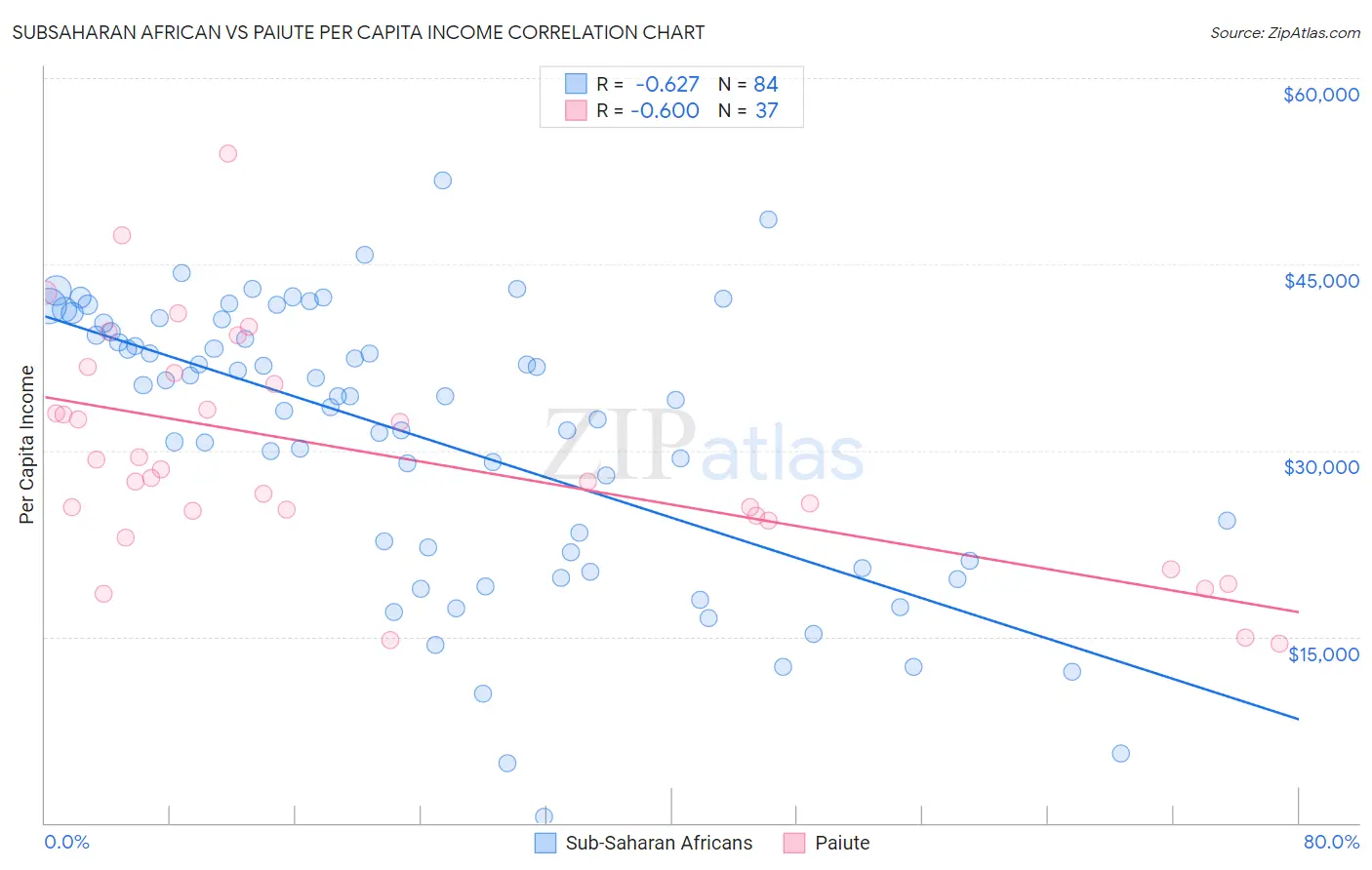 Subsaharan African vs Paiute Per Capita Income