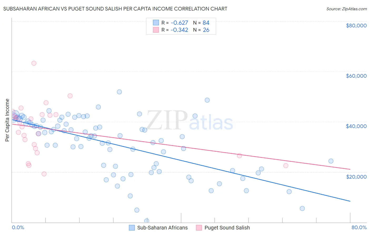 Subsaharan African vs Puget Sound Salish Per Capita Income