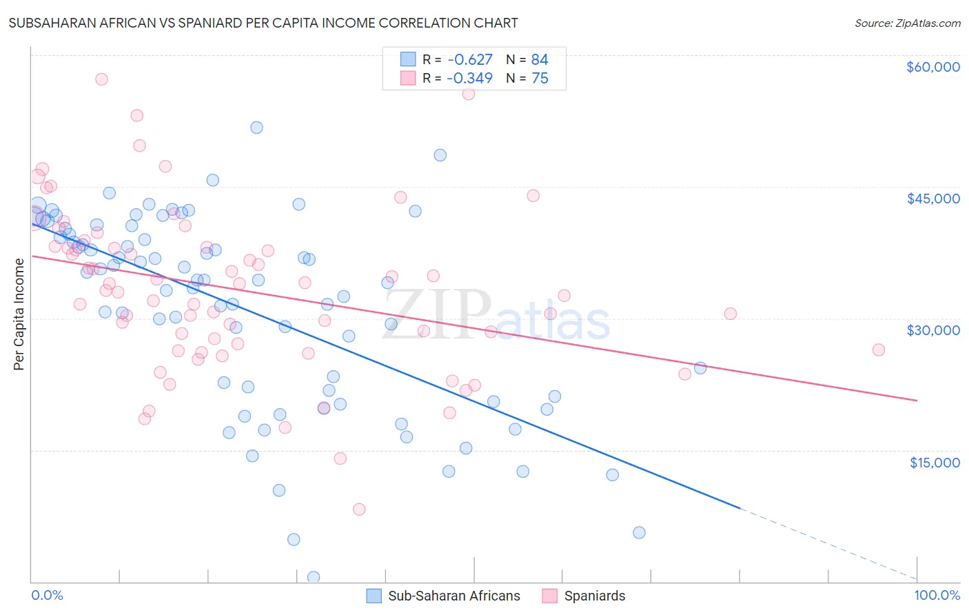 Subsaharan African vs Spaniard Per Capita Income