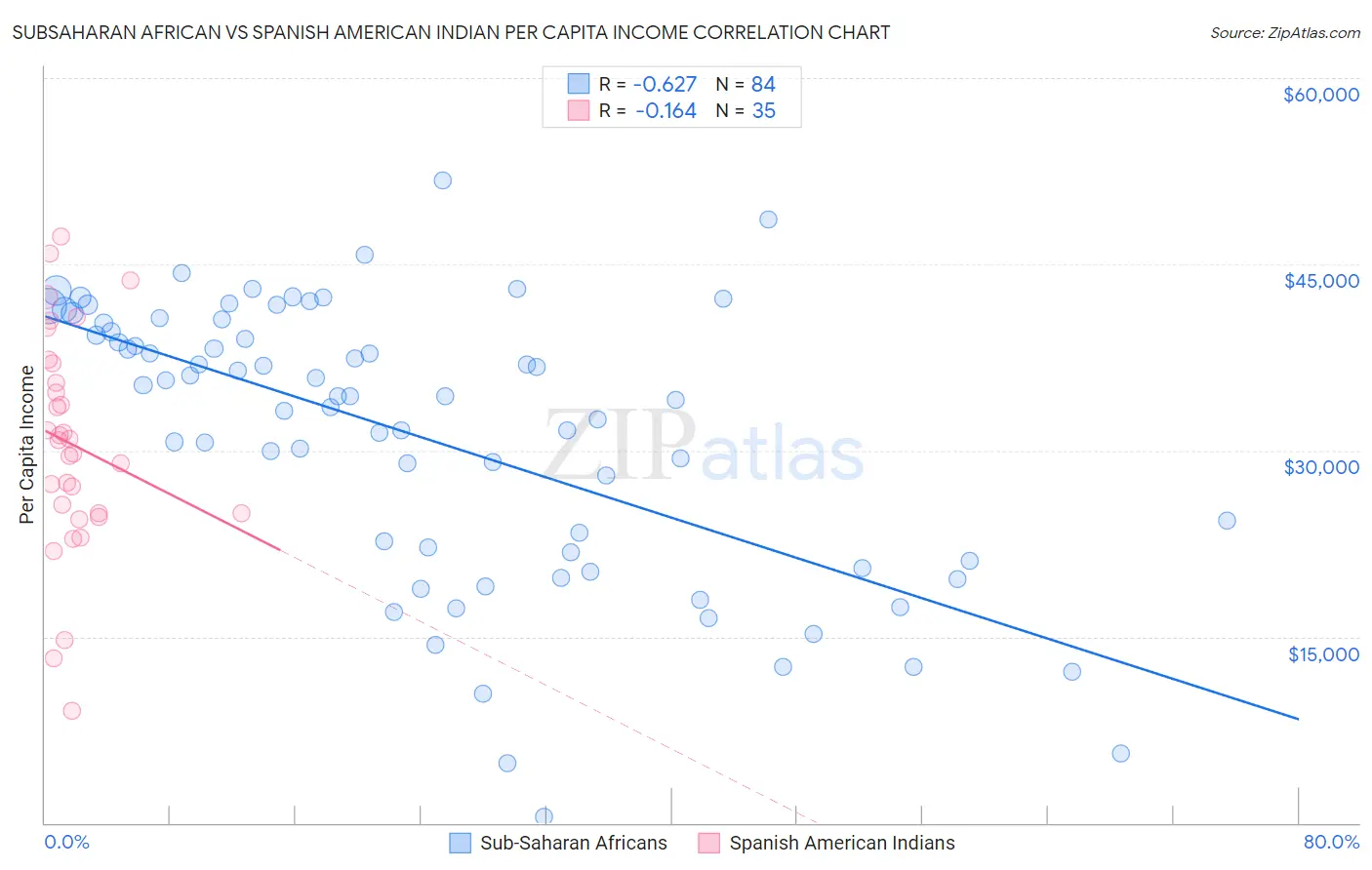 Subsaharan African vs Spanish American Indian Per Capita Income