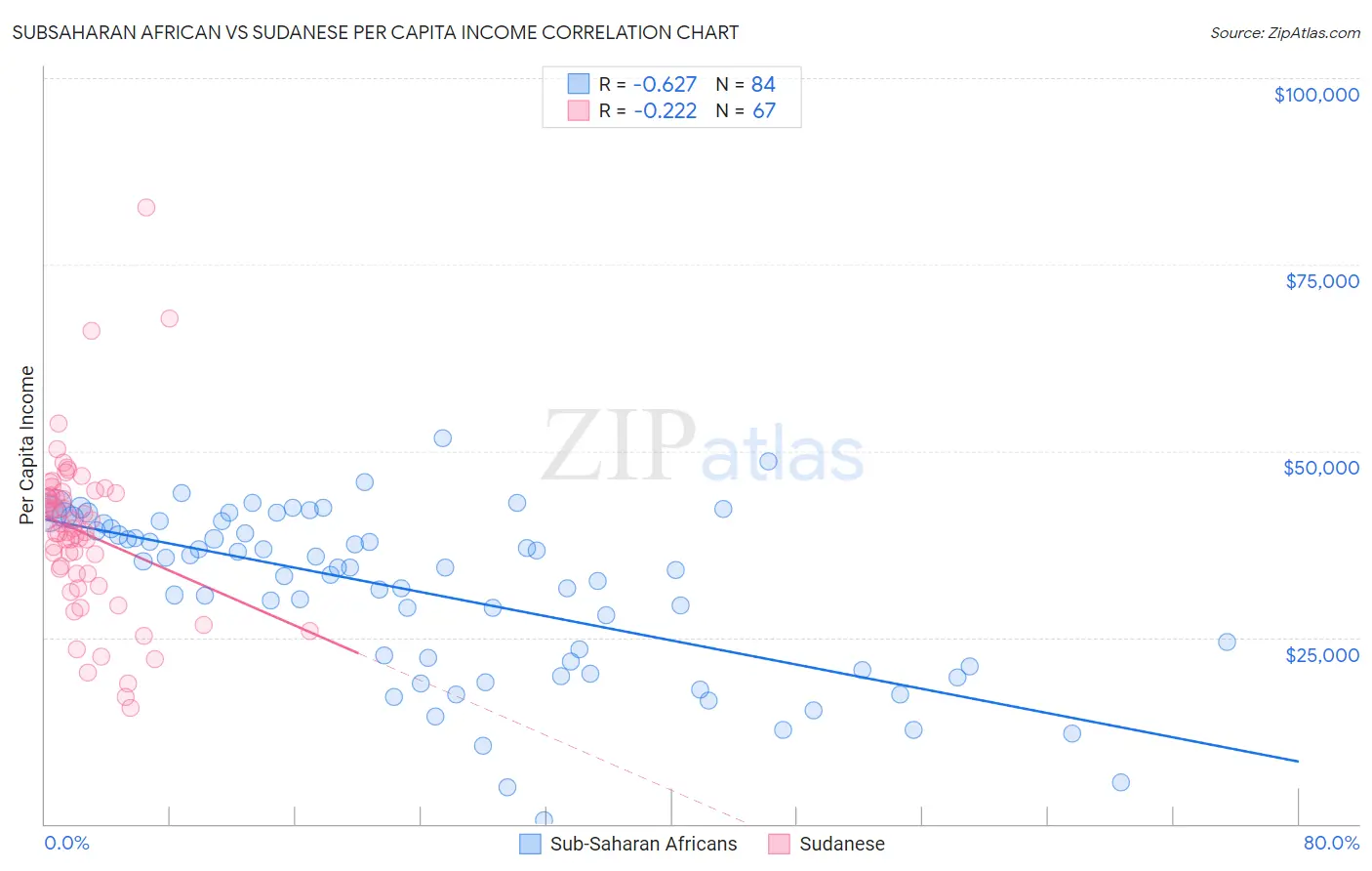 Subsaharan African vs Sudanese Per Capita Income