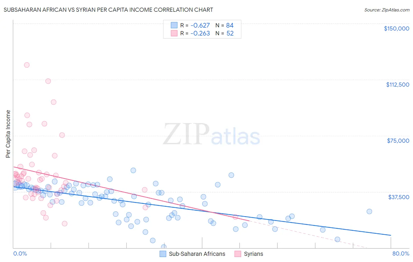 Subsaharan African vs Syrian Per Capita Income