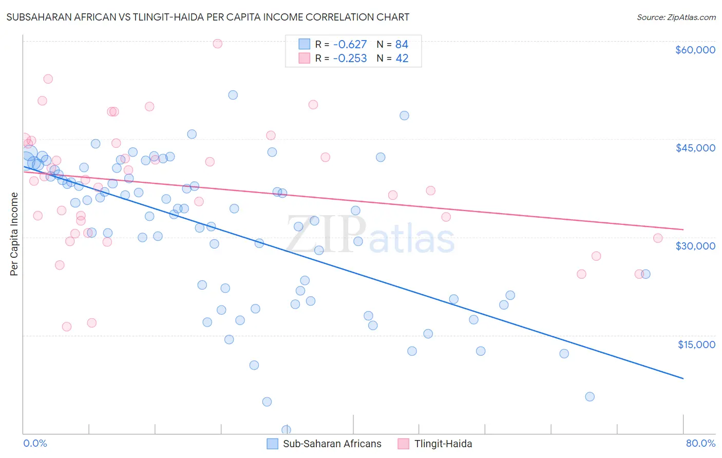 Subsaharan African vs Tlingit-Haida Per Capita Income