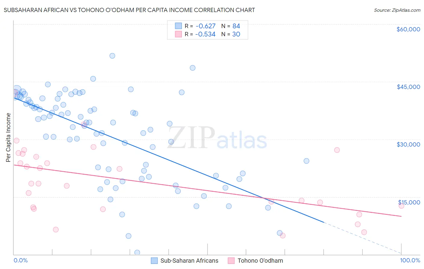 Subsaharan African vs Tohono O'odham Per Capita Income