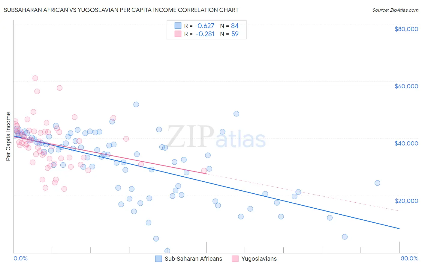 Subsaharan African vs Yugoslavian Per Capita Income
