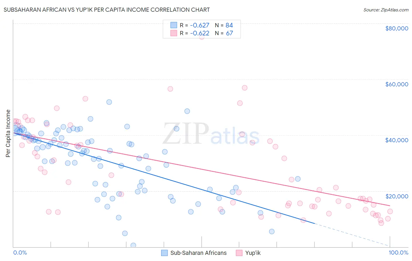 Subsaharan African vs Yup'ik Per Capita Income