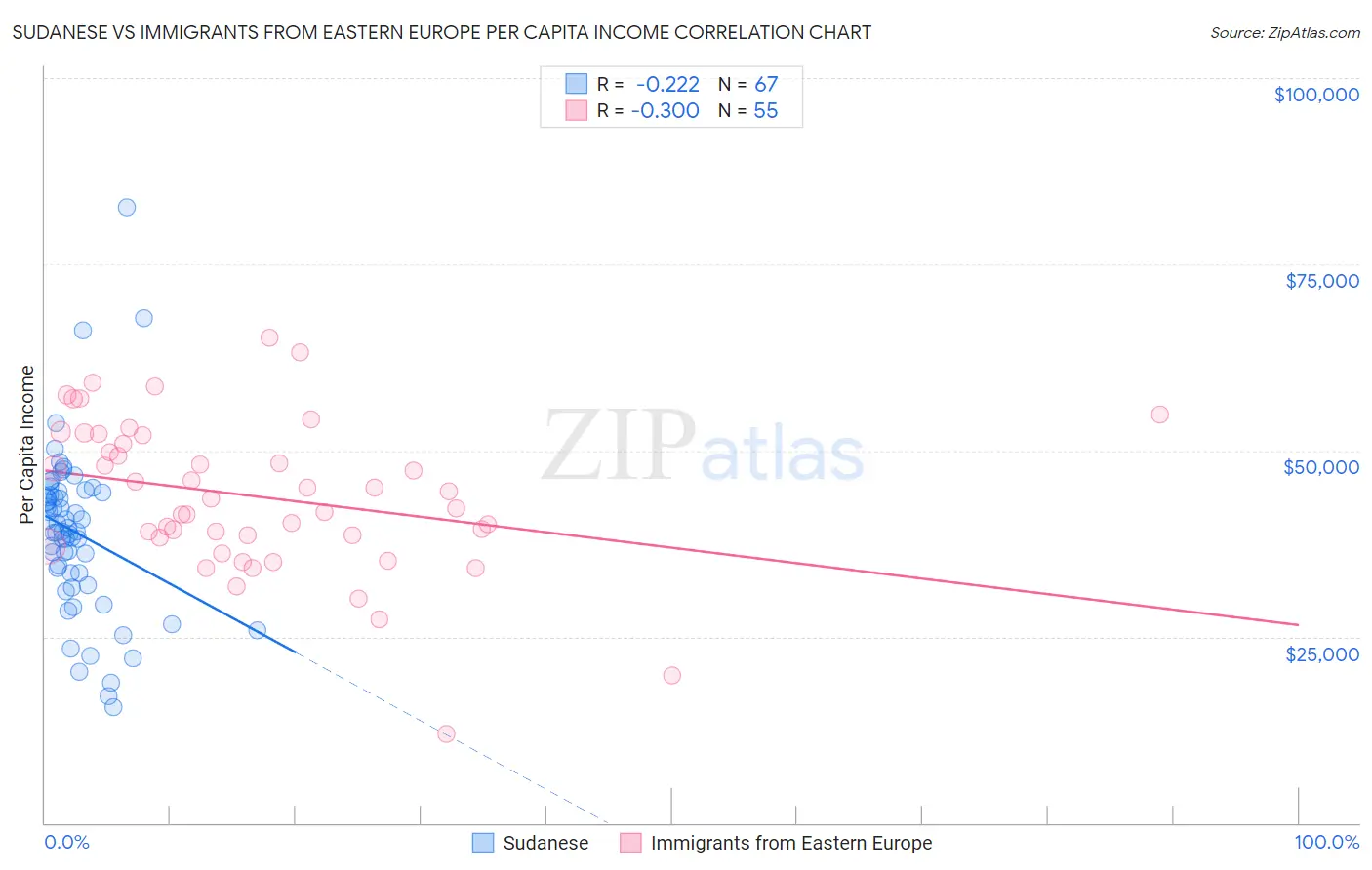 Sudanese vs Immigrants from Eastern Europe Per Capita Income