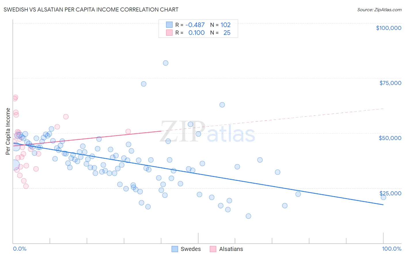 Swedish vs Alsatian Per Capita Income