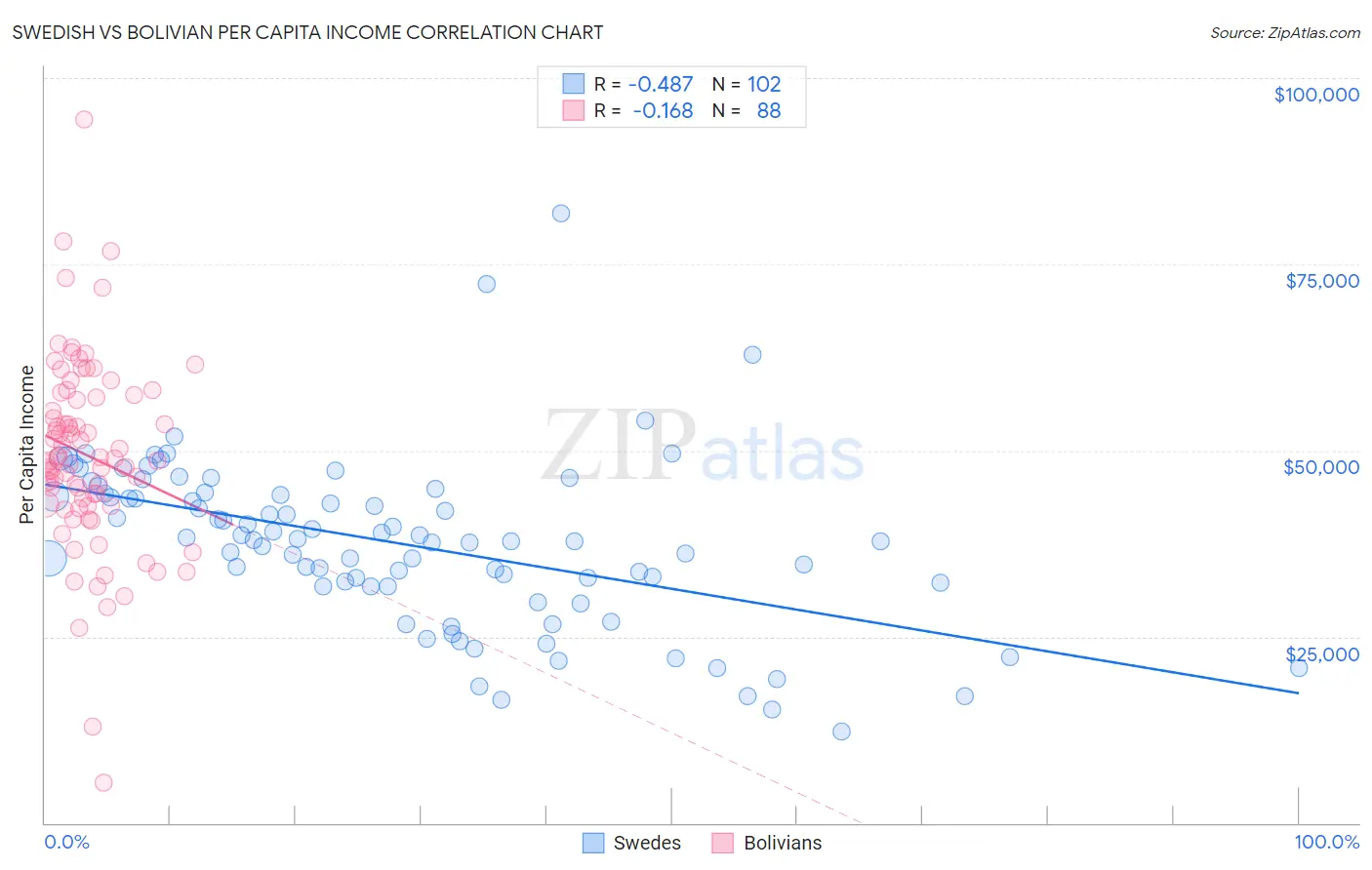 Swedish vs Bolivian Per Capita Income