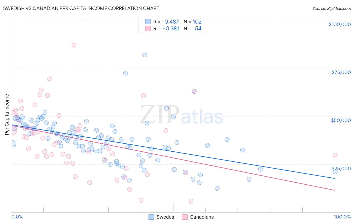 Swedish vs Canadian Per Capita Income