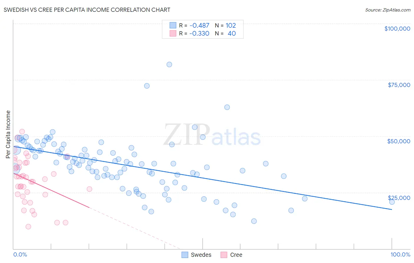 Swedish vs Cree Per Capita Income