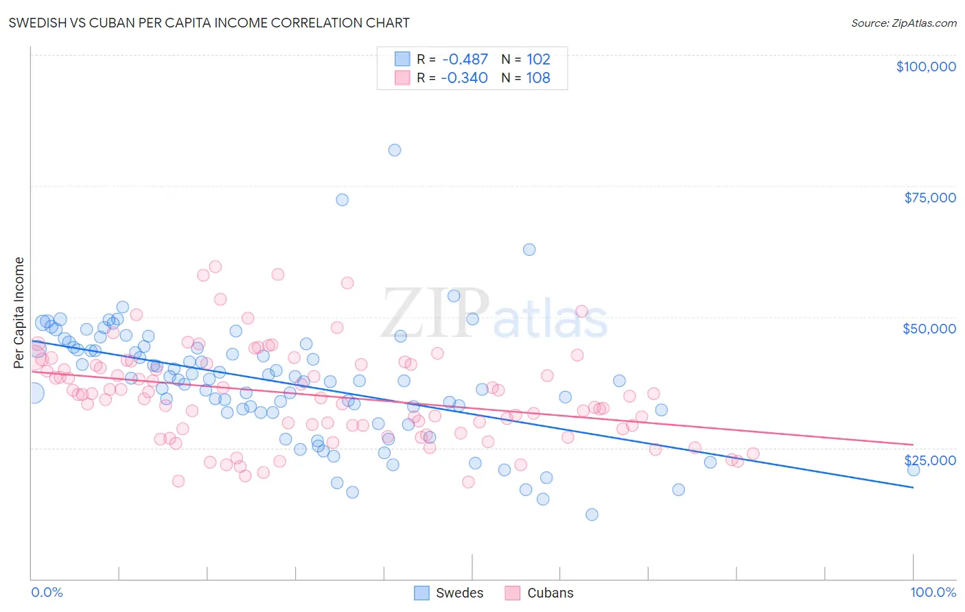 Swedish vs Cuban Per Capita Income