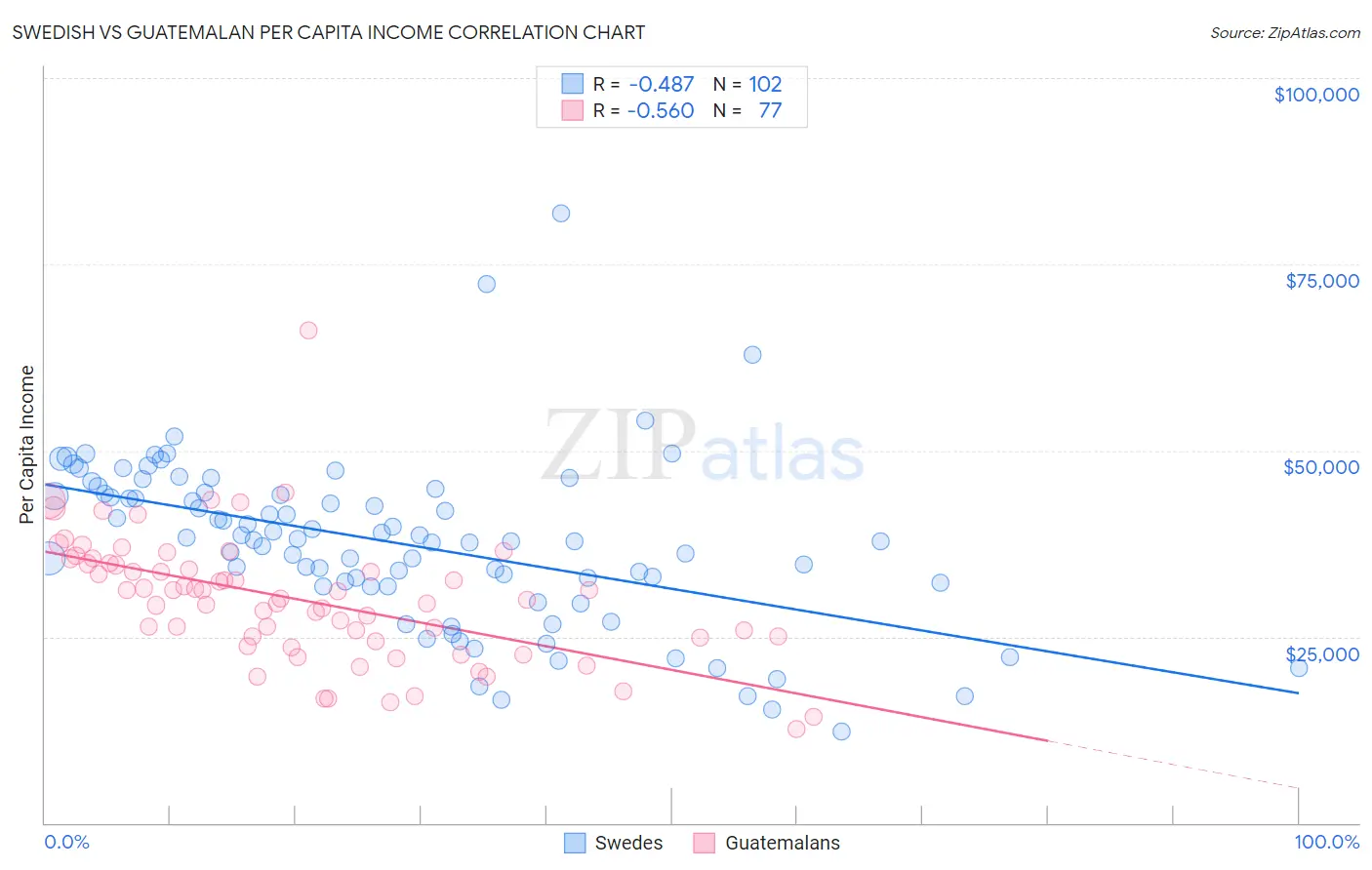 Swedish vs Guatemalan Per Capita Income