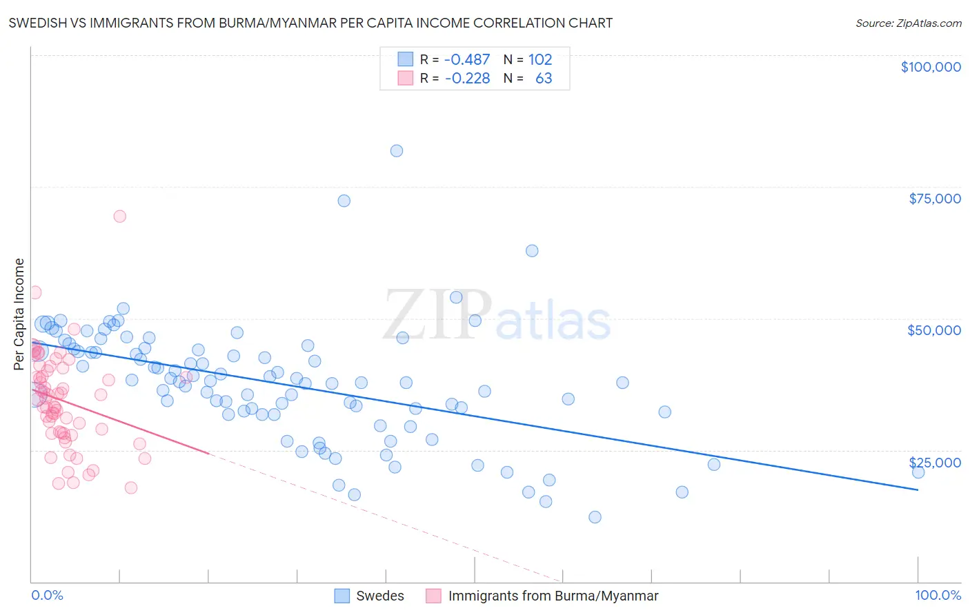 Swedish vs Immigrants from Burma/Myanmar Per Capita Income