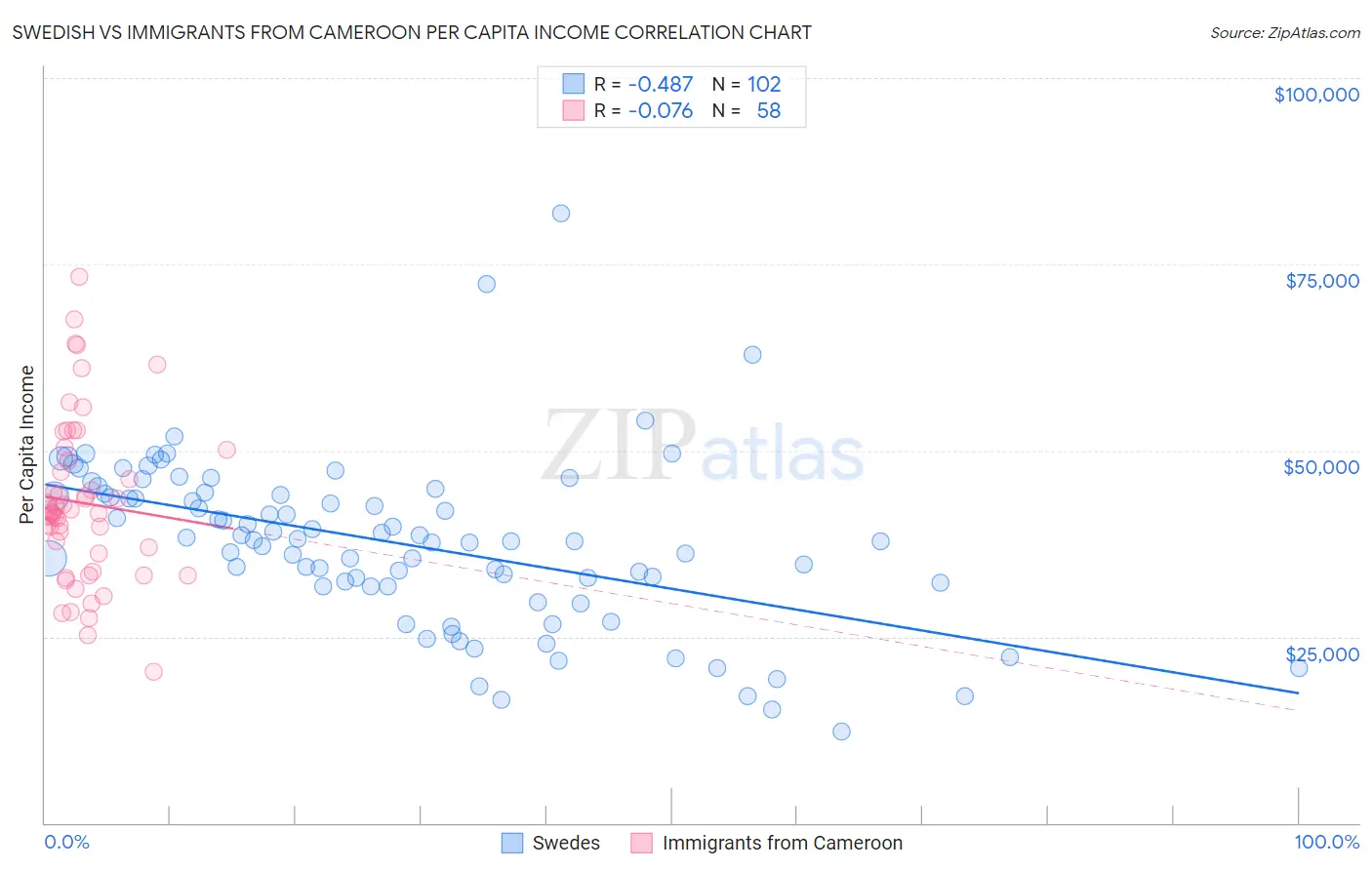 Swedish vs Immigrants from Cameroon Per Capita Income