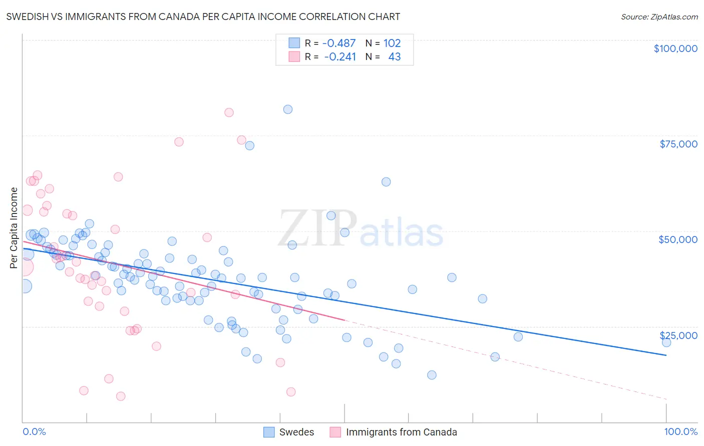 Swedish vs Immigrants from Canada Per Capita Income