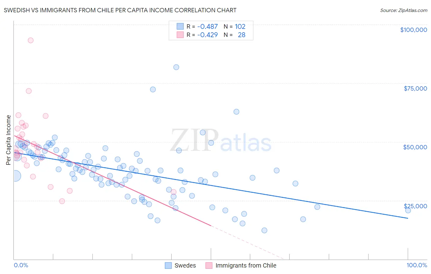 Swedish vs Immigrants from Chile Per Capita Income