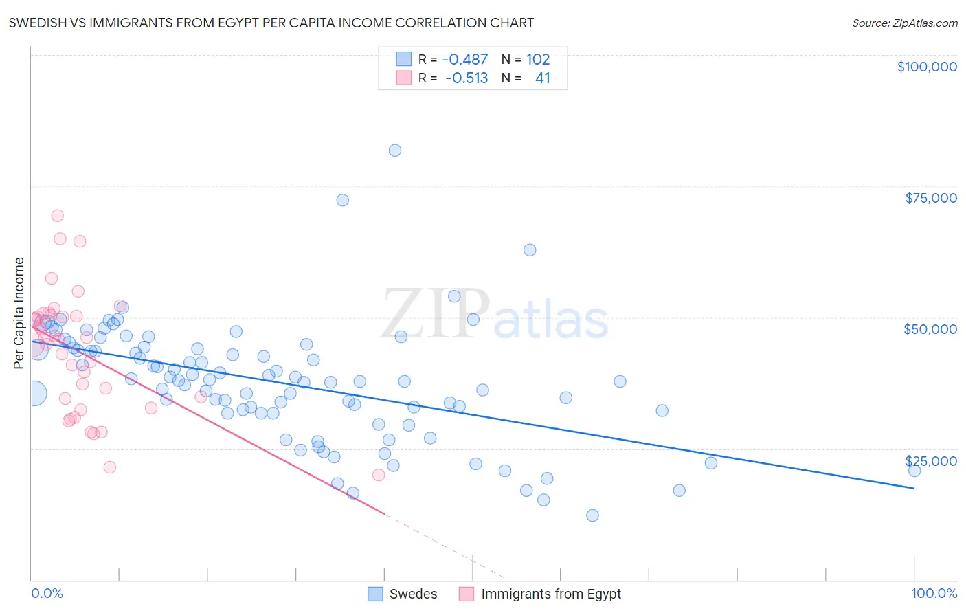 Swedish vs Immigrants from Egypt Per Capita Income