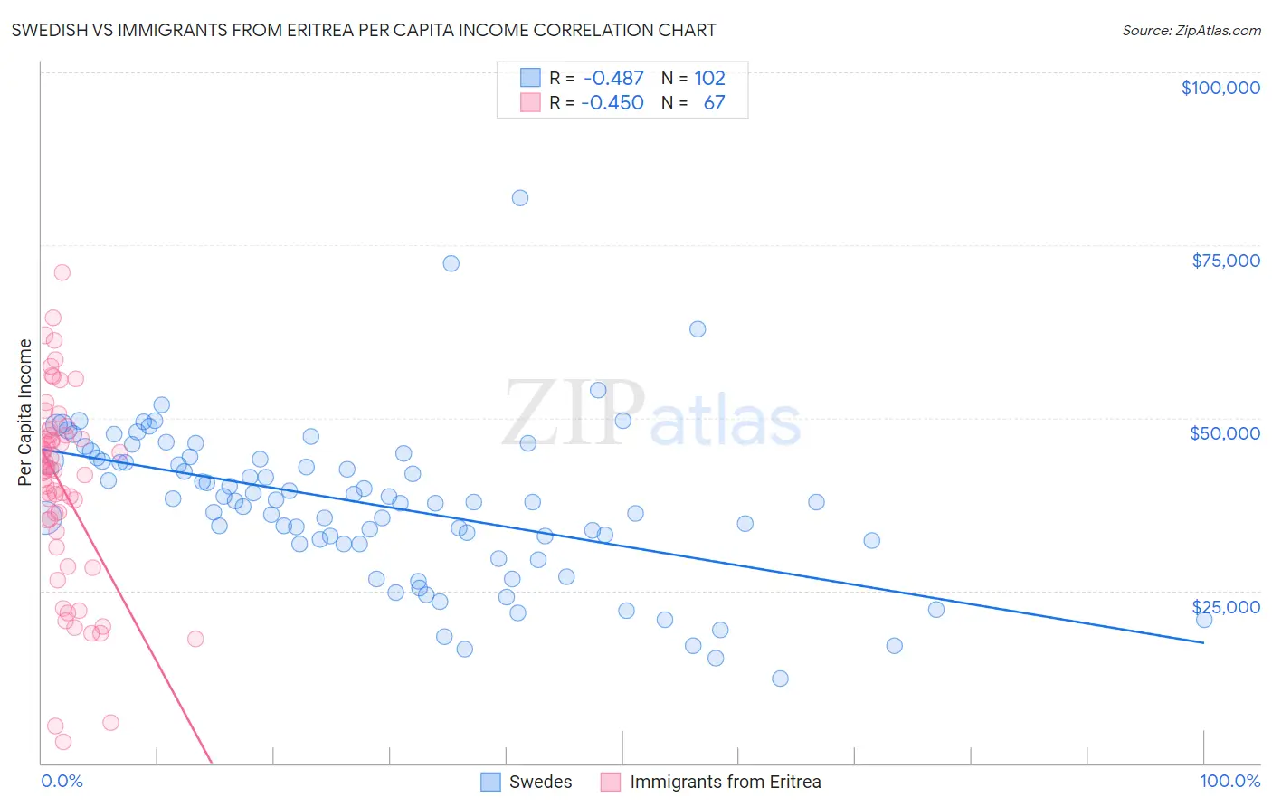 Swedish vs Immigrants from Eritrea Per Capita Income
