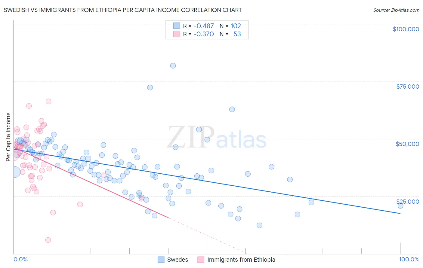 Swedish vs Immigrants from Ethiopia Per Capita Income