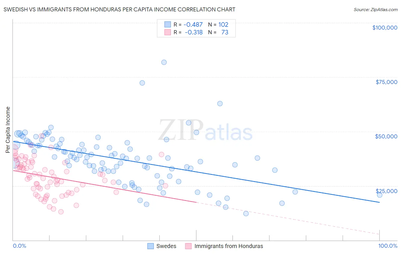 Swedish vs Immigrants from Honduras Per Capita Income