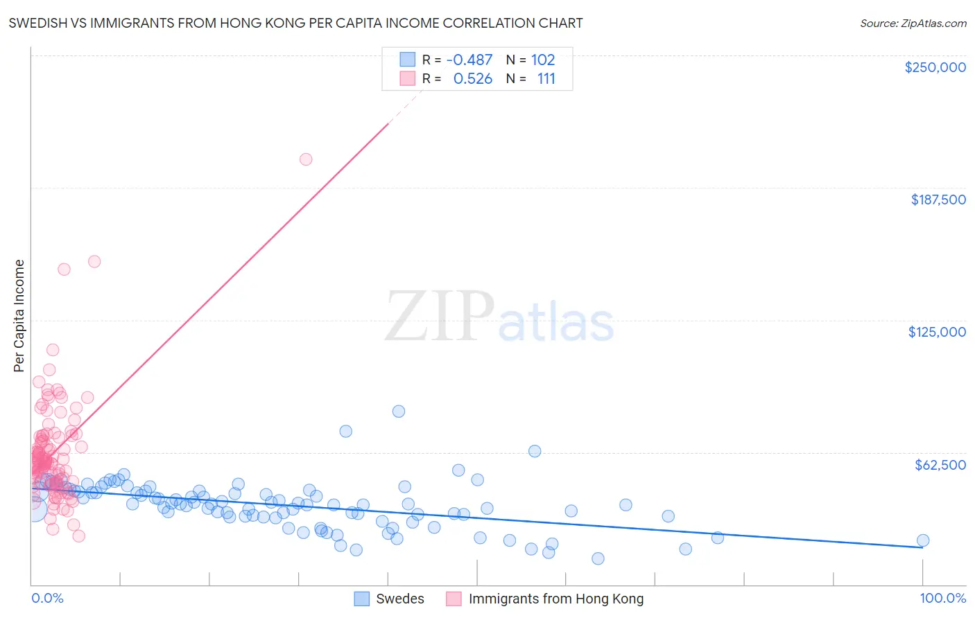 Swedish vs Immigrants from Hong Kong Per Capita Income