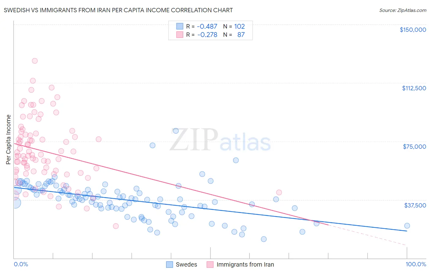 Swedish vs Immigrants from Iran Per Capita Income