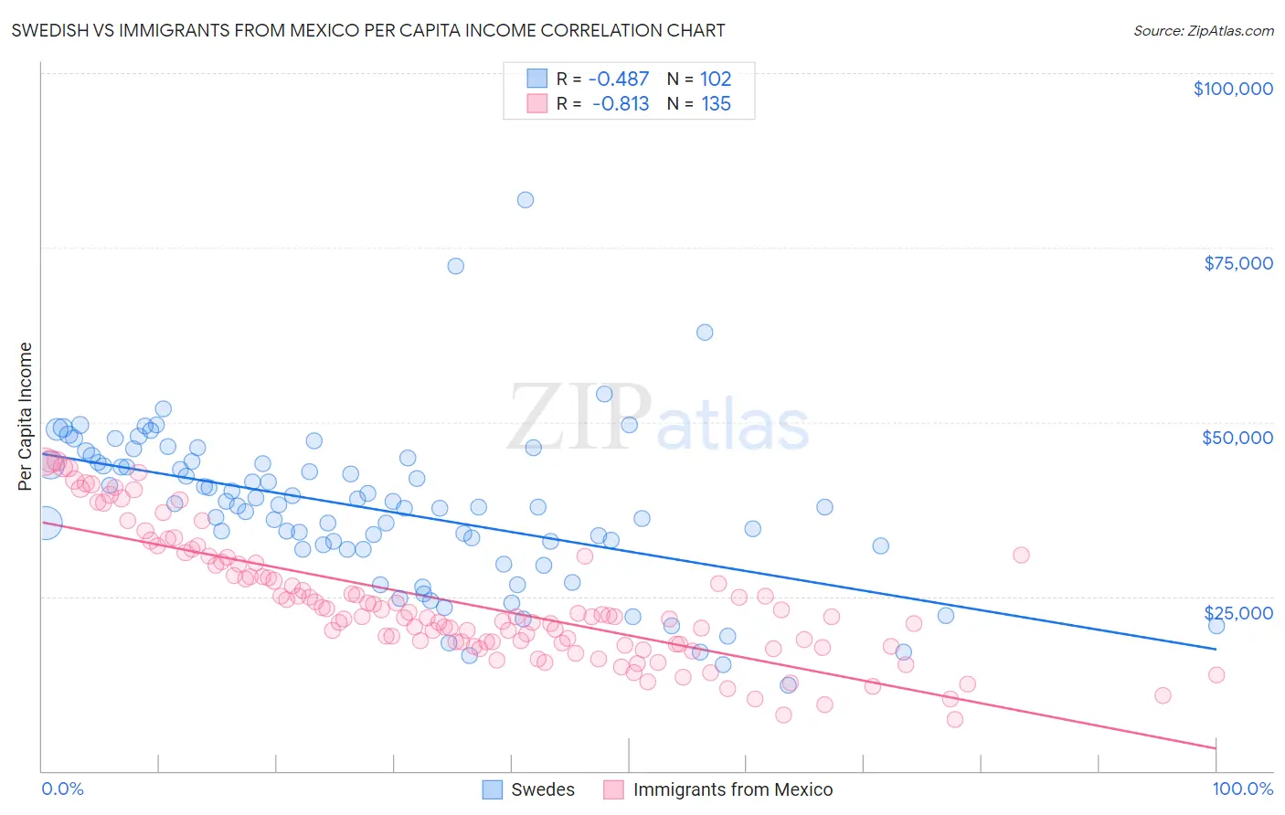 Swedish vs Immigrants from Mexico Per Capita Income