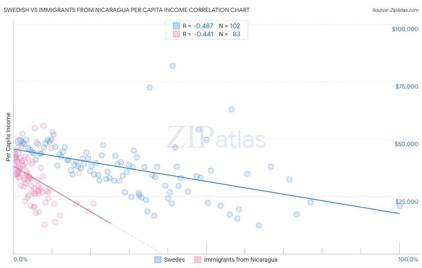 Swedish vs Immigrants from Nicaragua Per Capita Income