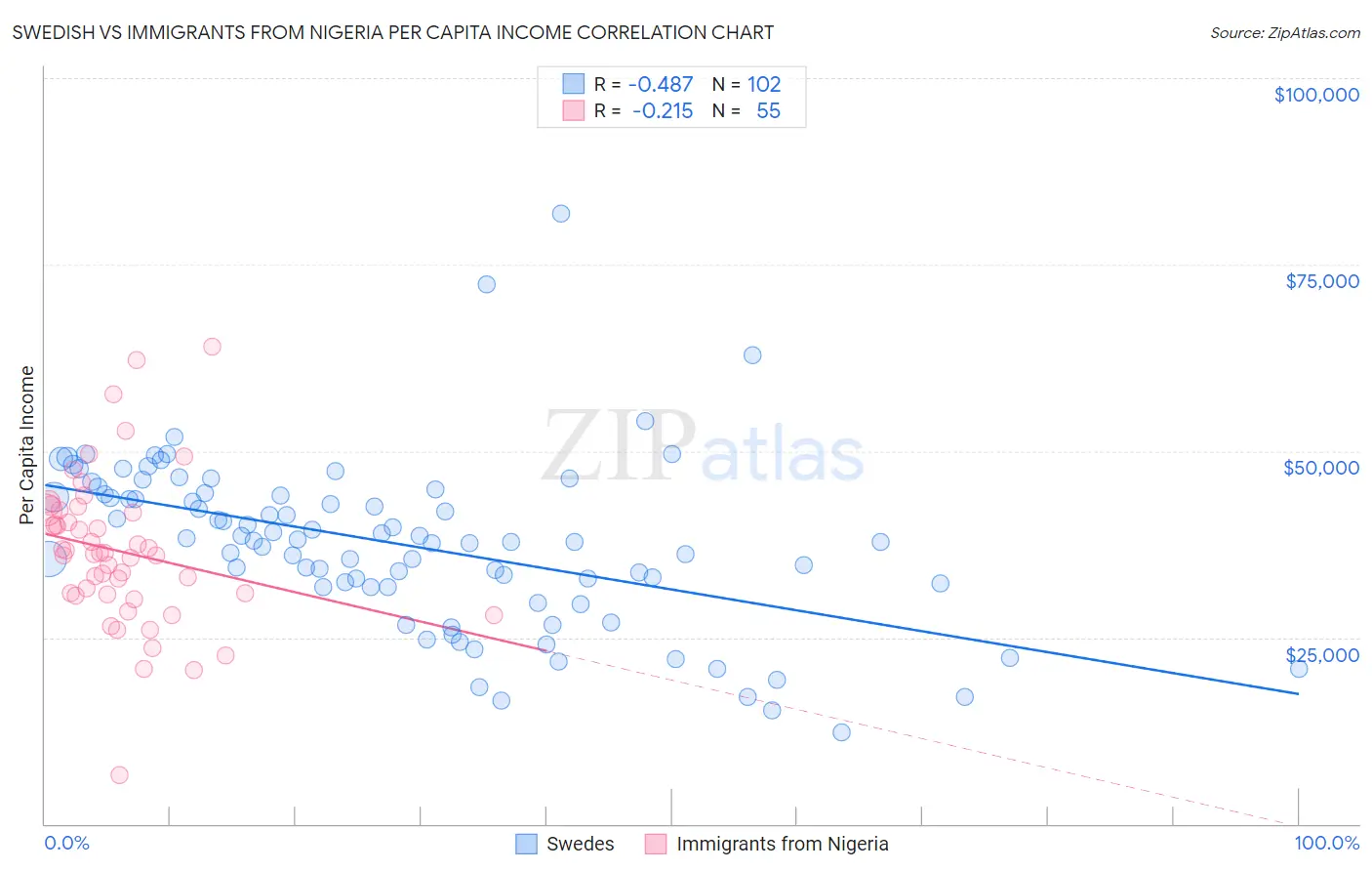 Swedish vs Immigrants from Nigeria Per Capita Income