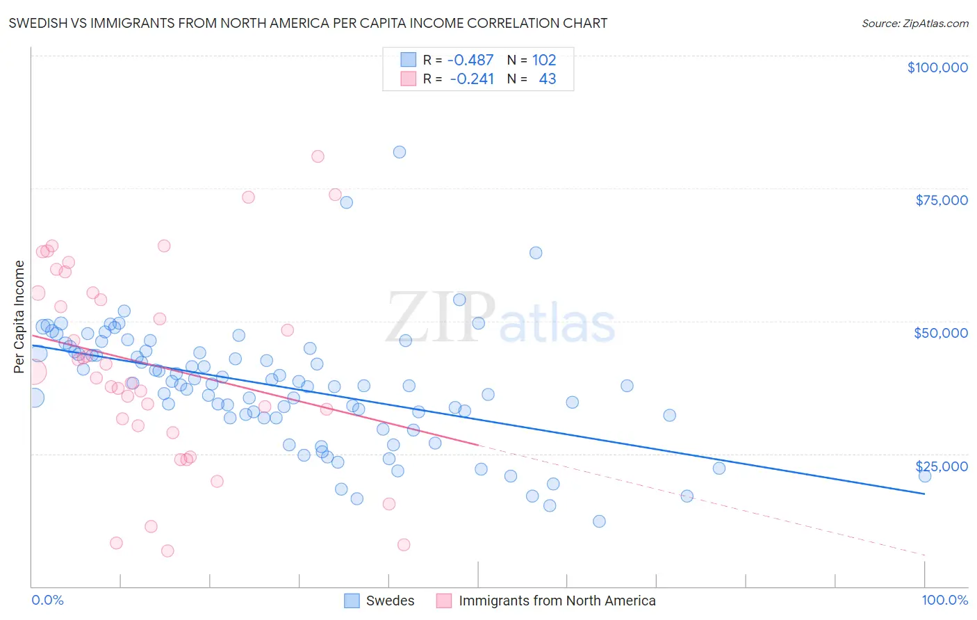 Swedish vs Immigrants from North America Per Capita Income