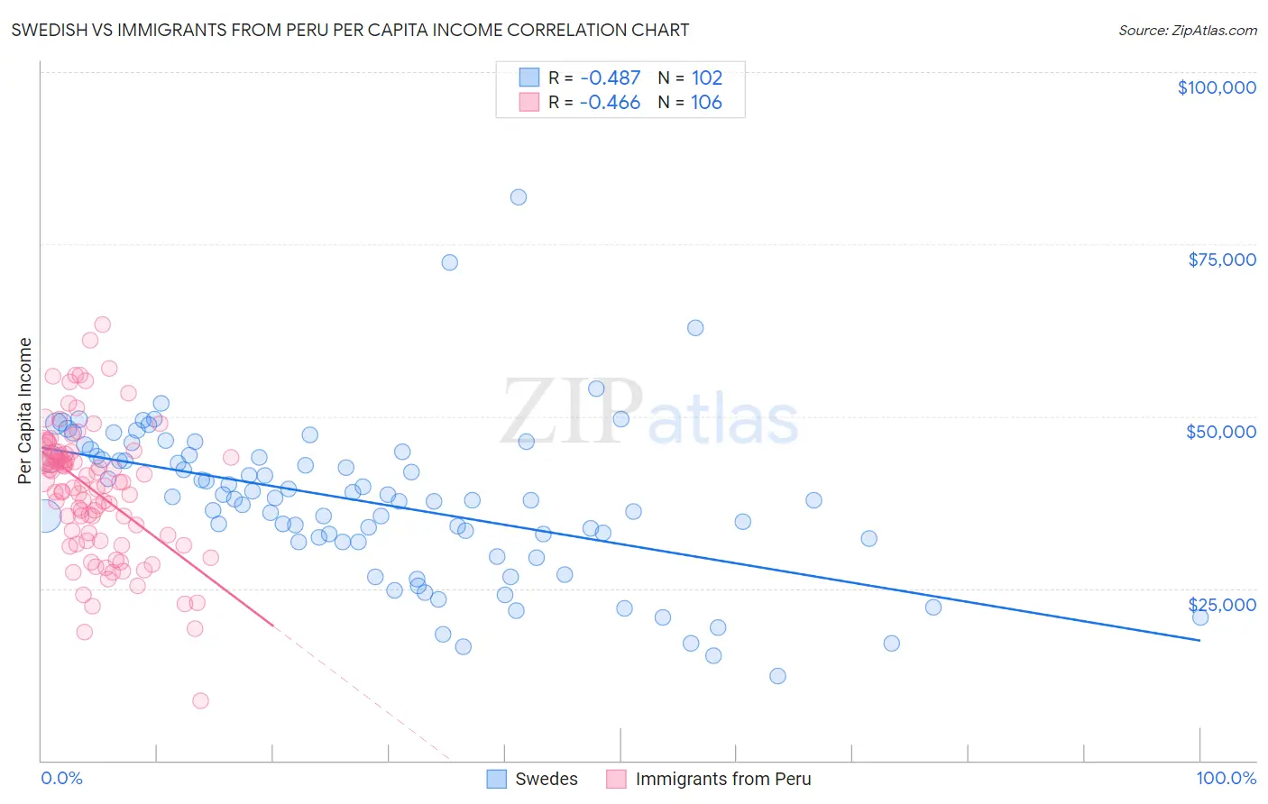 Swedish vs Immigrants from Peru Per Capita Income