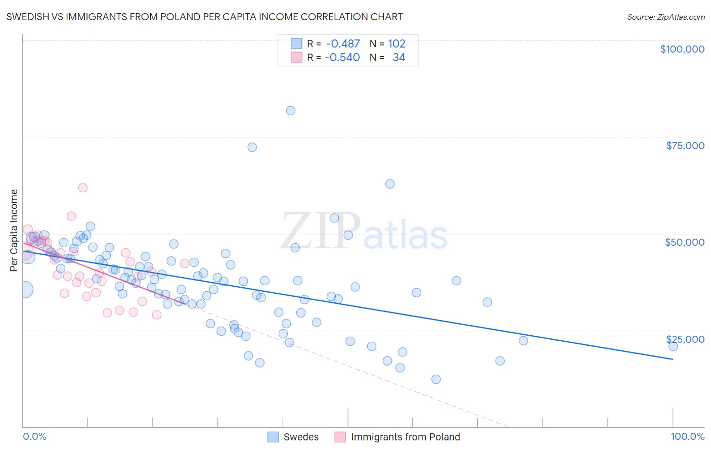 Swedish vs Immigrants from Poland Per Capita Income