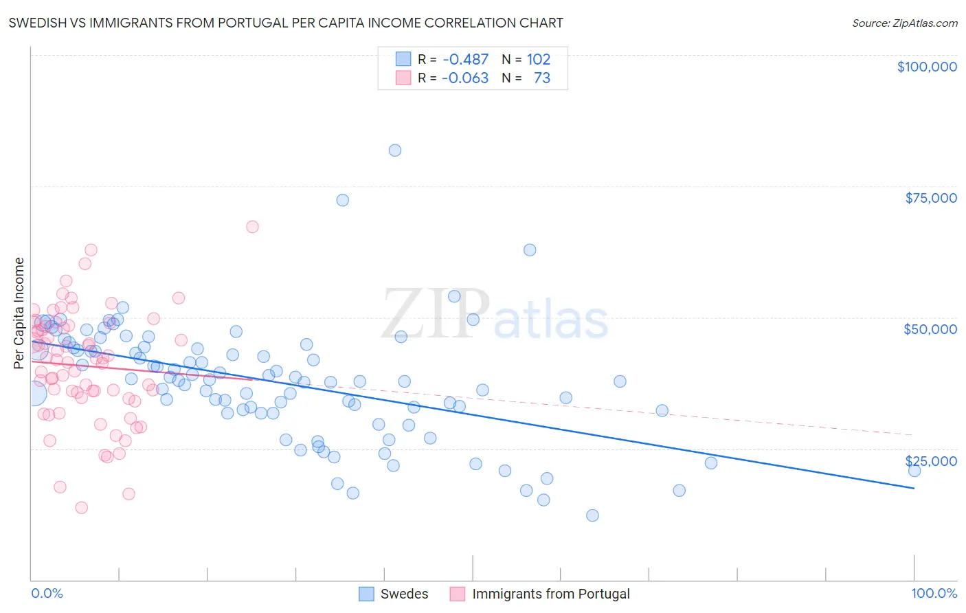 Swedish vs Immigrants from Portugal Per Capita Income