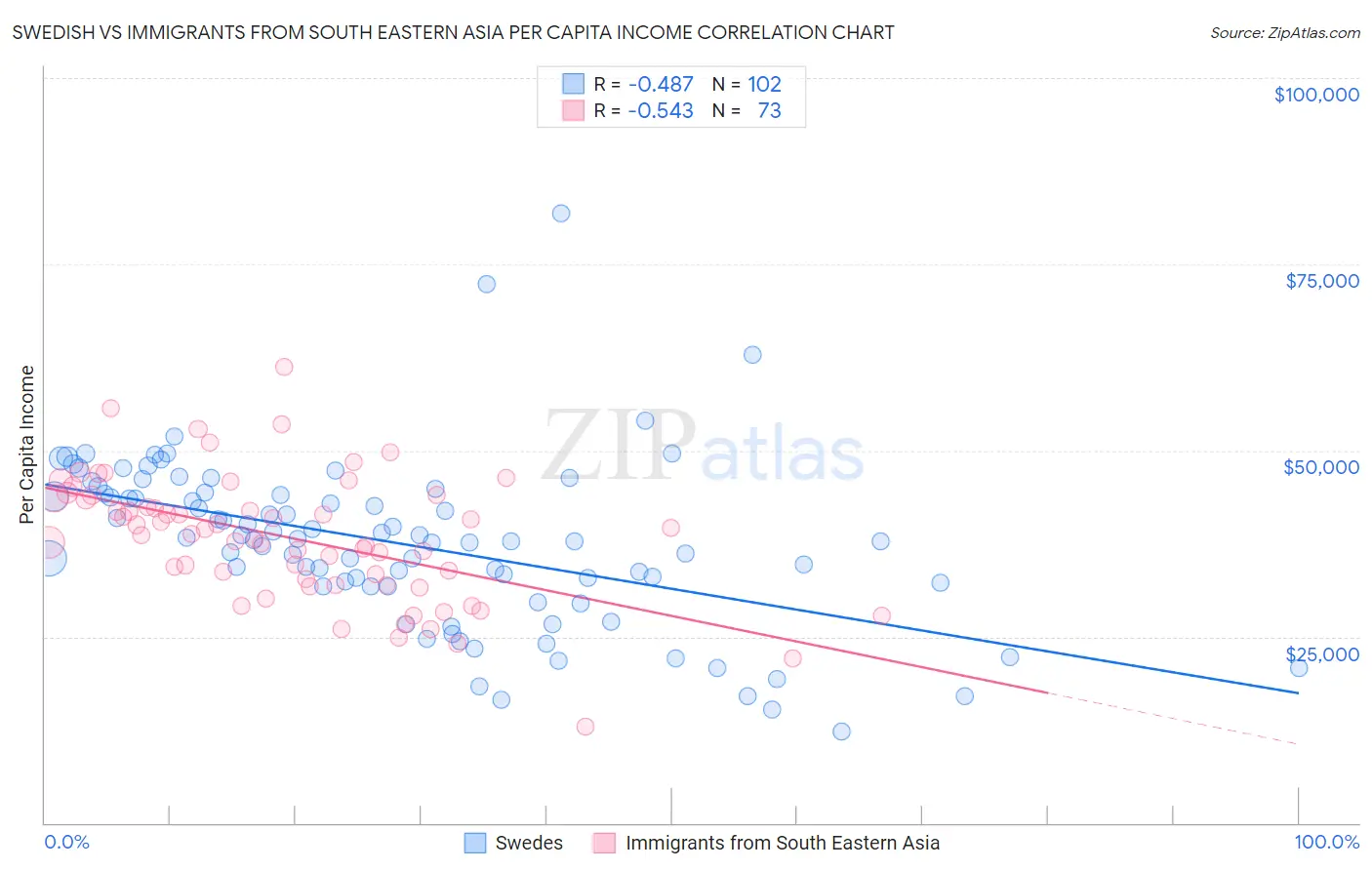 Swedish vs Immigrants from South Eastern Asia Per Capita Income