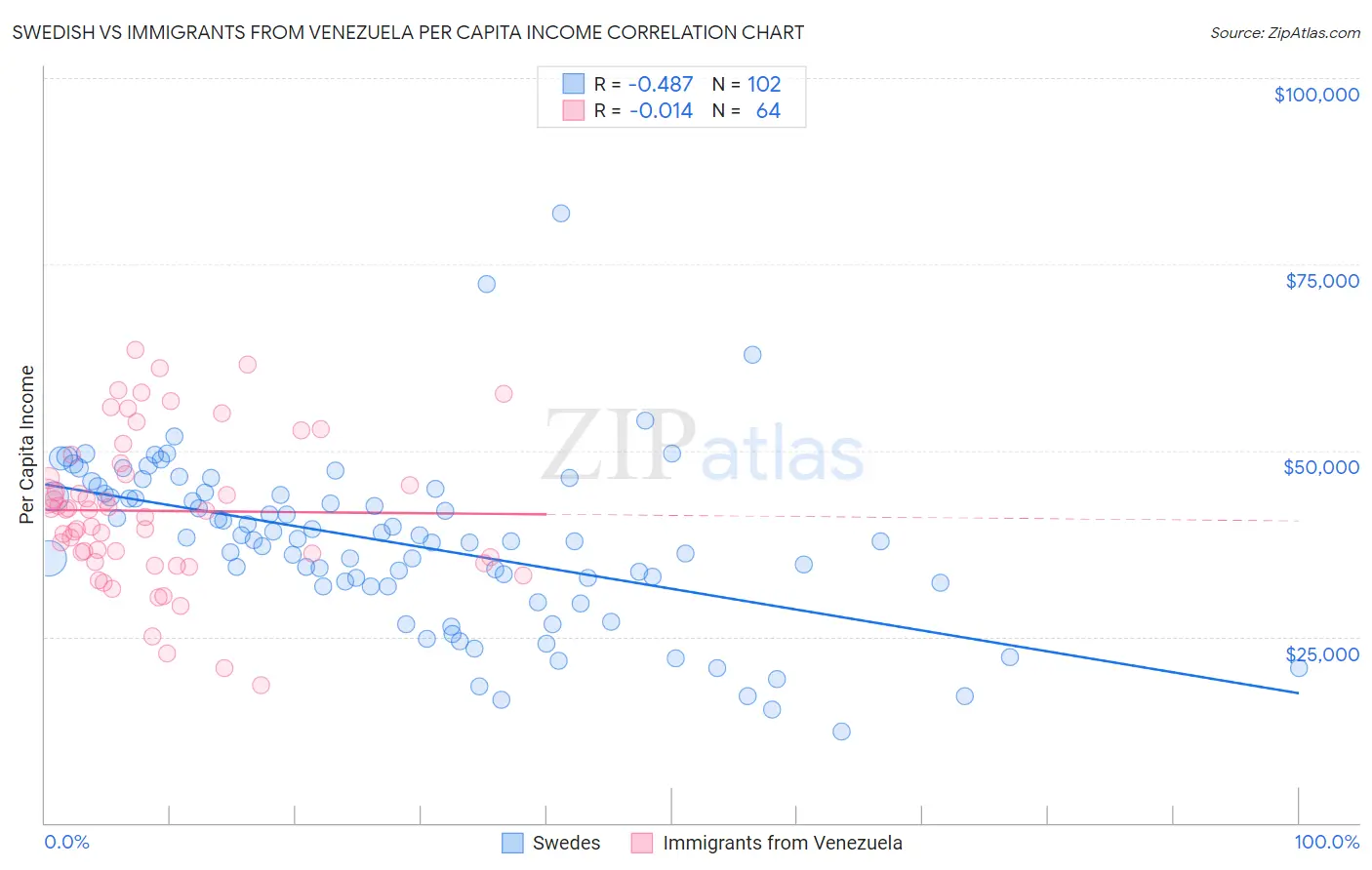 Swedish vs Immigrants from Venezuela Per Capita Income