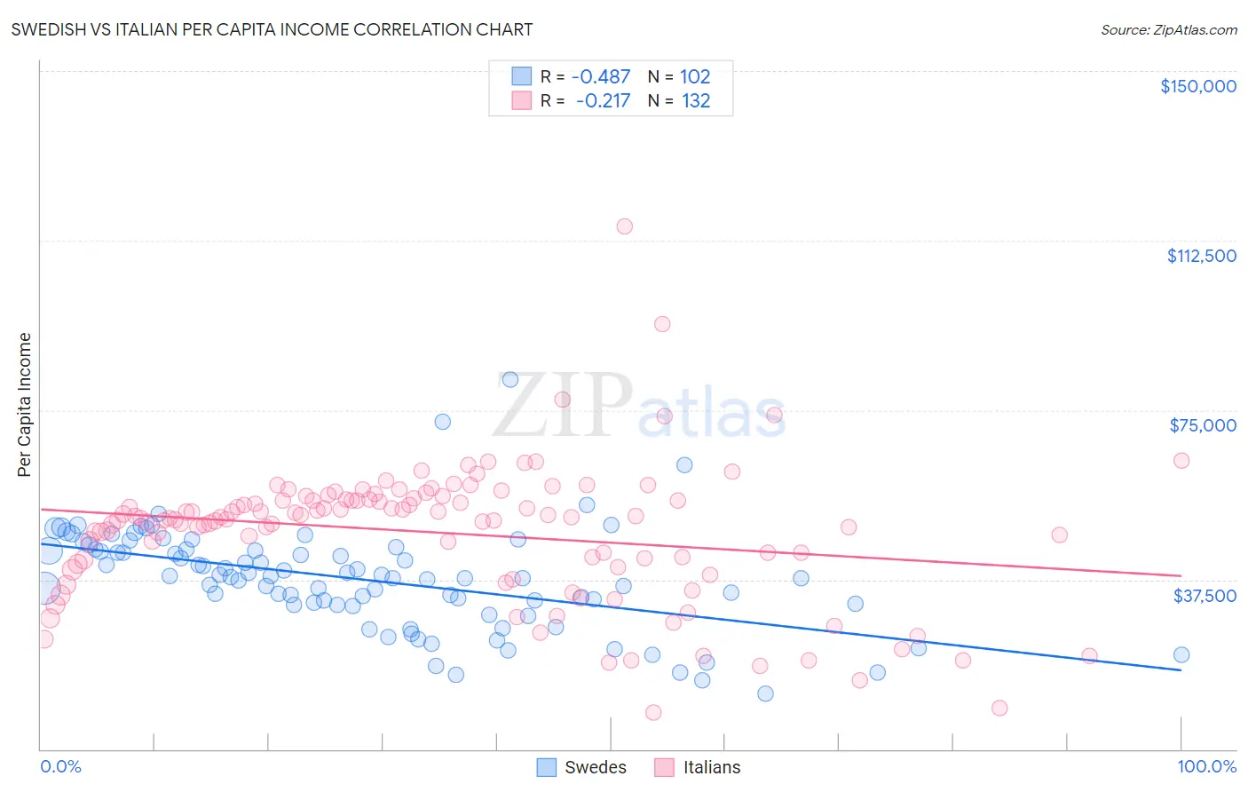 Swedish vs Italian Per Capita Income